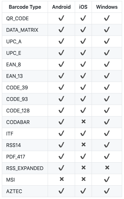 Types of codes supported by Phonegap Barcode Scanner plugin