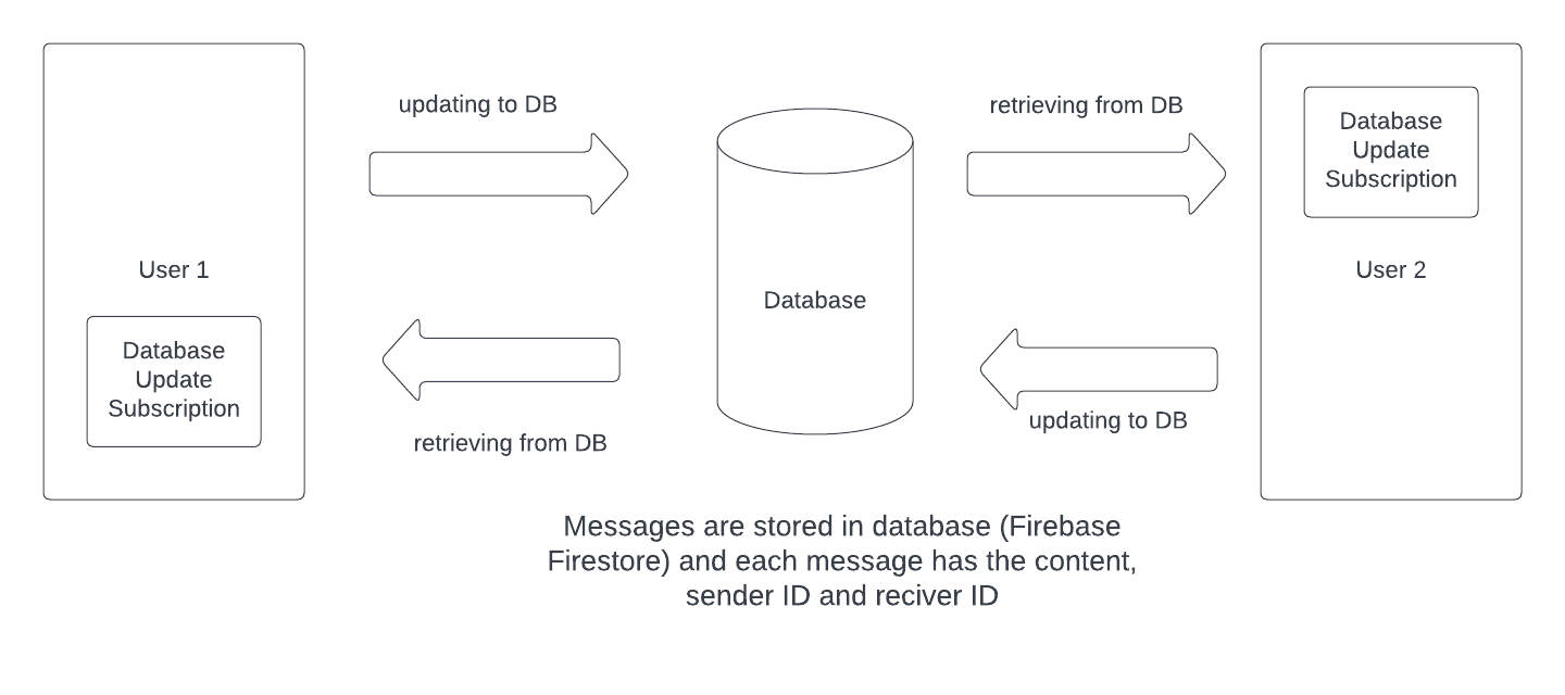 Chat app flow